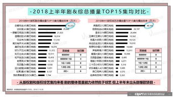 2018上半年播放數據全解讀 自制內容風生水起，超級網綜爆款迭出，數字內容制作服務升級引領行業變革